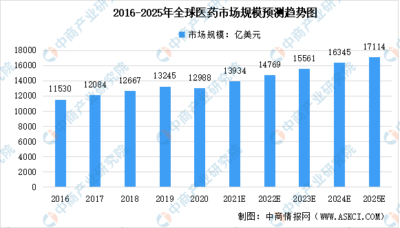 2022年全球医药市场规模预测分析：化药占比将达74%