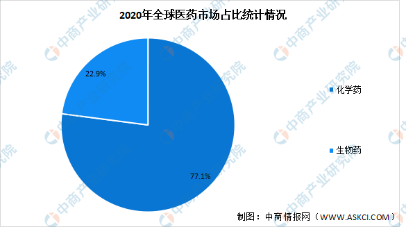 2022年全球医药市场规模预测分析：化药占比将达74%