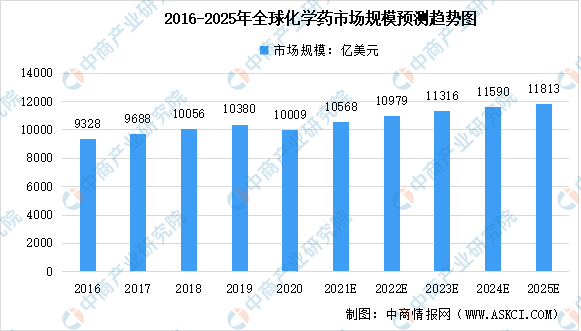 2022年全球医药市场规模预测分析：化药占比将达74%