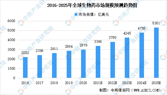 2022年全球医药市场规模预测分析：化药占比将达74%