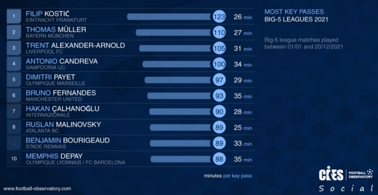 五大联赛场均传球次数排名(2021年五大联赛关键传球次数排名：科斯蒂奇123次居首，穆勒次席)