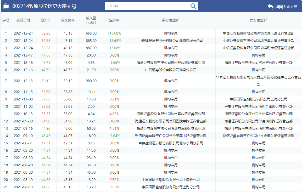 商票逾期后，牧原董事长坦言现金流紧张，投资者八六折抛售十亿元股票