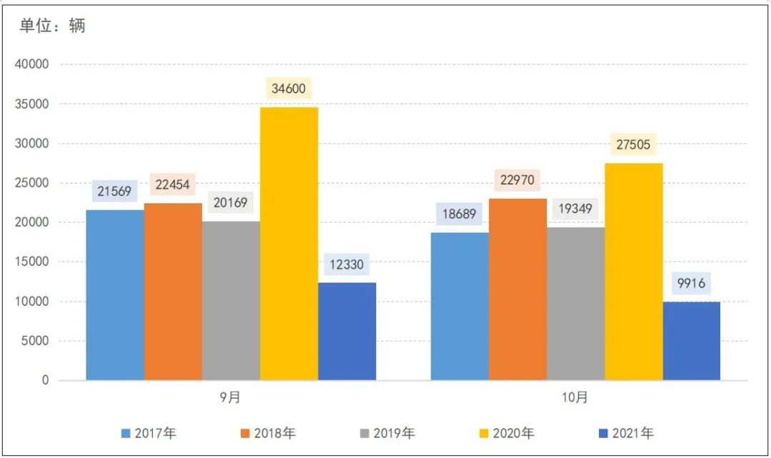 独家｜2021年1～10月我国冷藏车市场分析