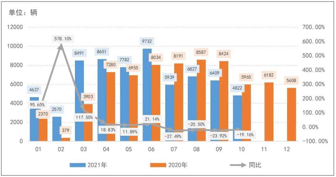 独家｜2021年1～10月我国冷藏车市场分析