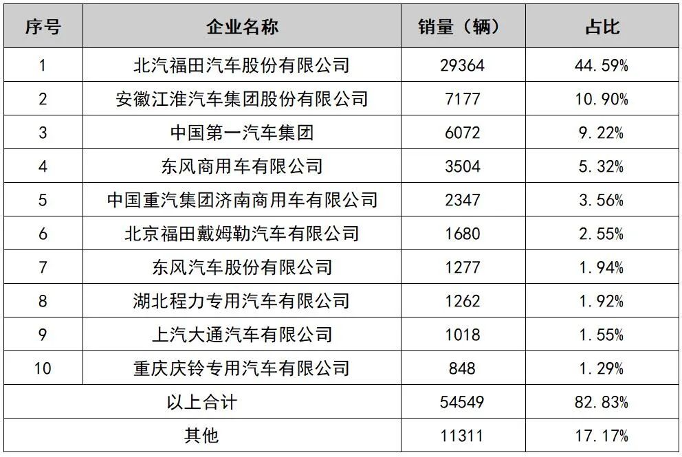 独家｜2021年1～10月我国冷藏车市场分析