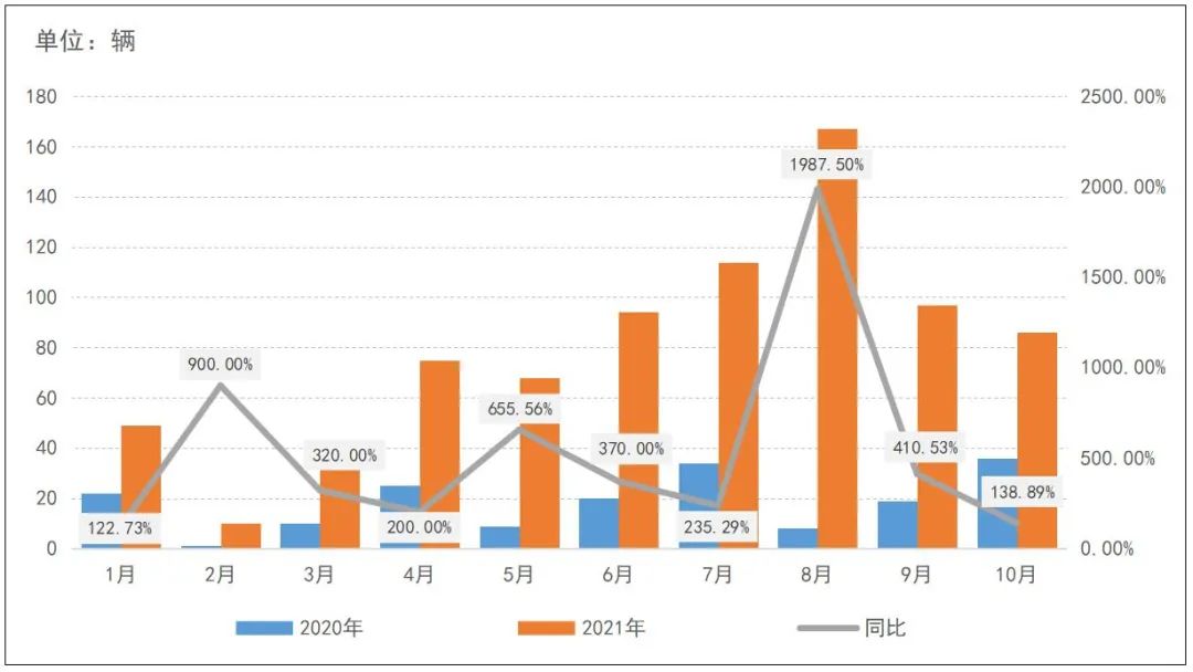 独家｜2021年1～10月我国冷藏车市场分析