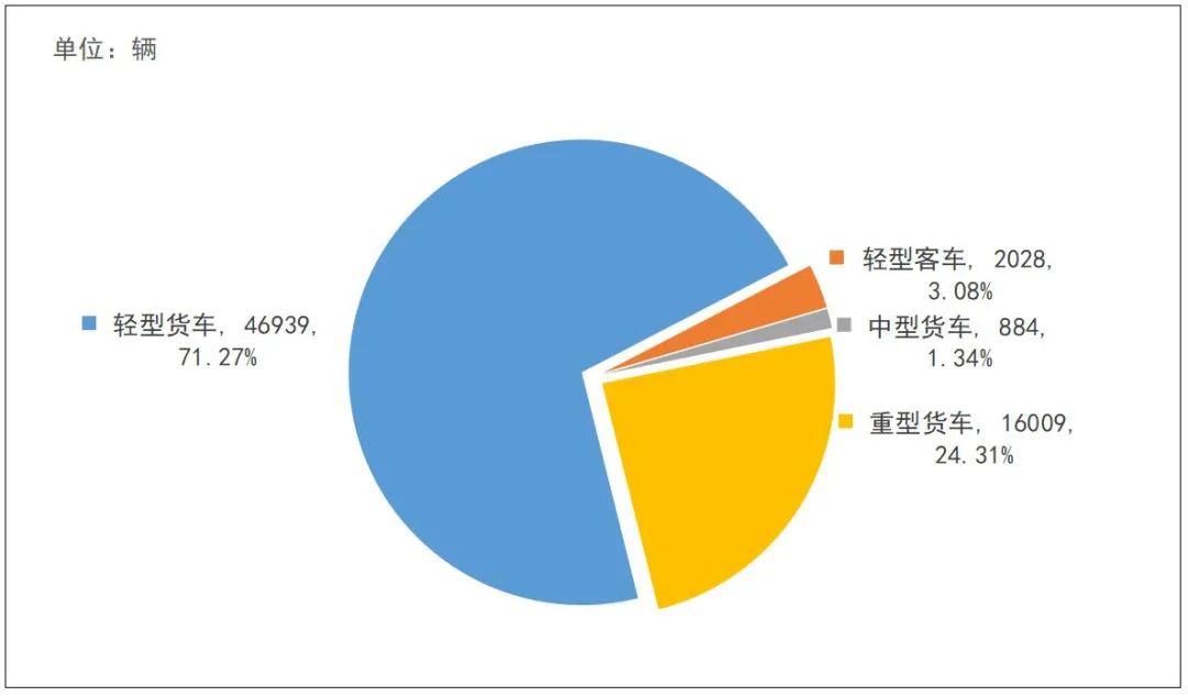 独家｜2021年1～10月我国冷藏车市场分析