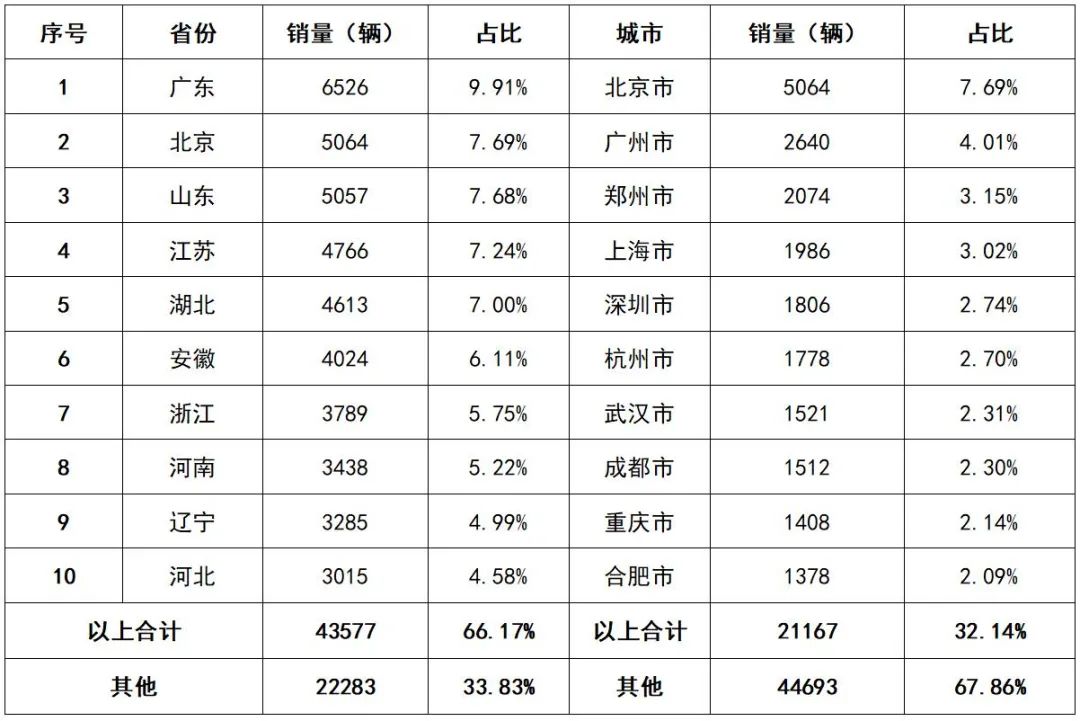 独家｜2021年1～10月我国冷藏车市场分析