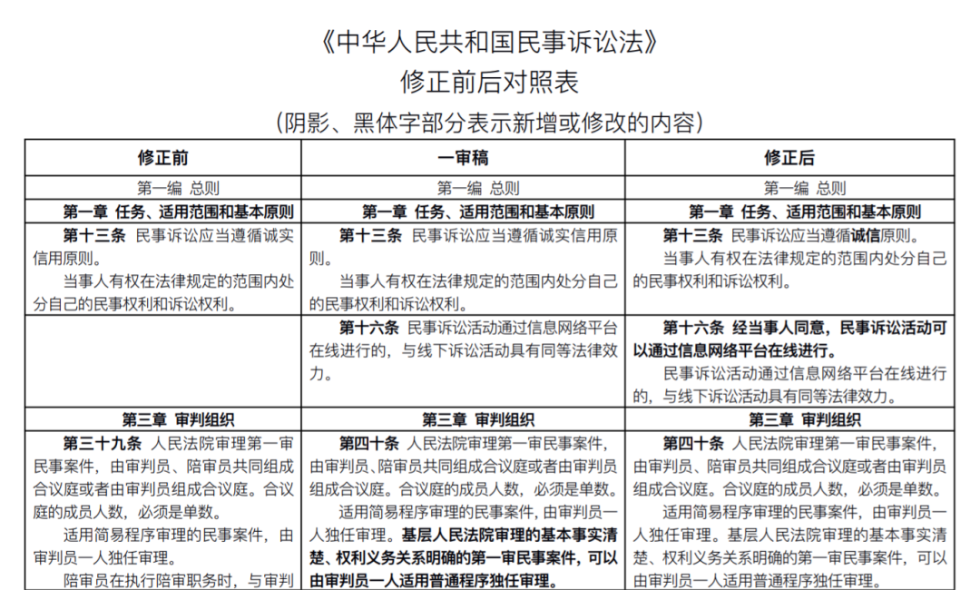 重磅！新《民事诉讼法》发布：全部修正条文+新旧对照表+评述(2022.1.1施行)