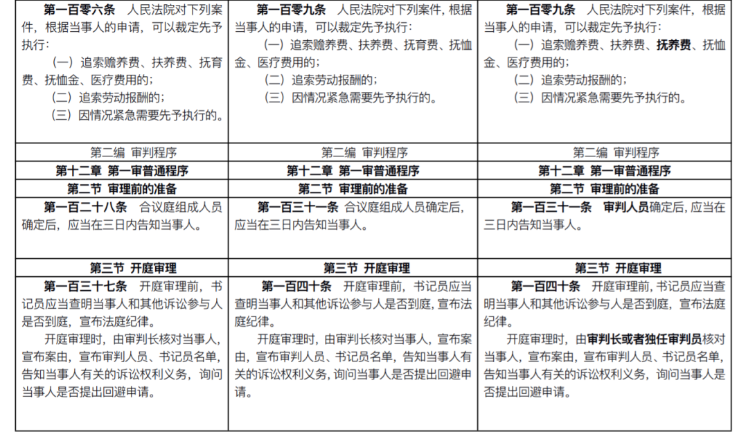 重磅！新《民事诉讼法》发布：全部修正条文+新旧对照表+评述(2022.1.1施行)