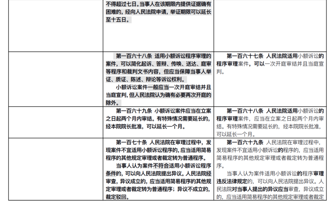 重磅！新《民事诉讼法》发布：全部修正条文+新旧对照表+评述(2022.1.1施行)