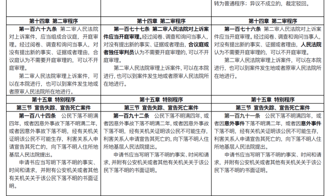 重磅！新《民事诉讼法》发布：全部修正条文+新旧对照表+评述(2022.1.1施行)