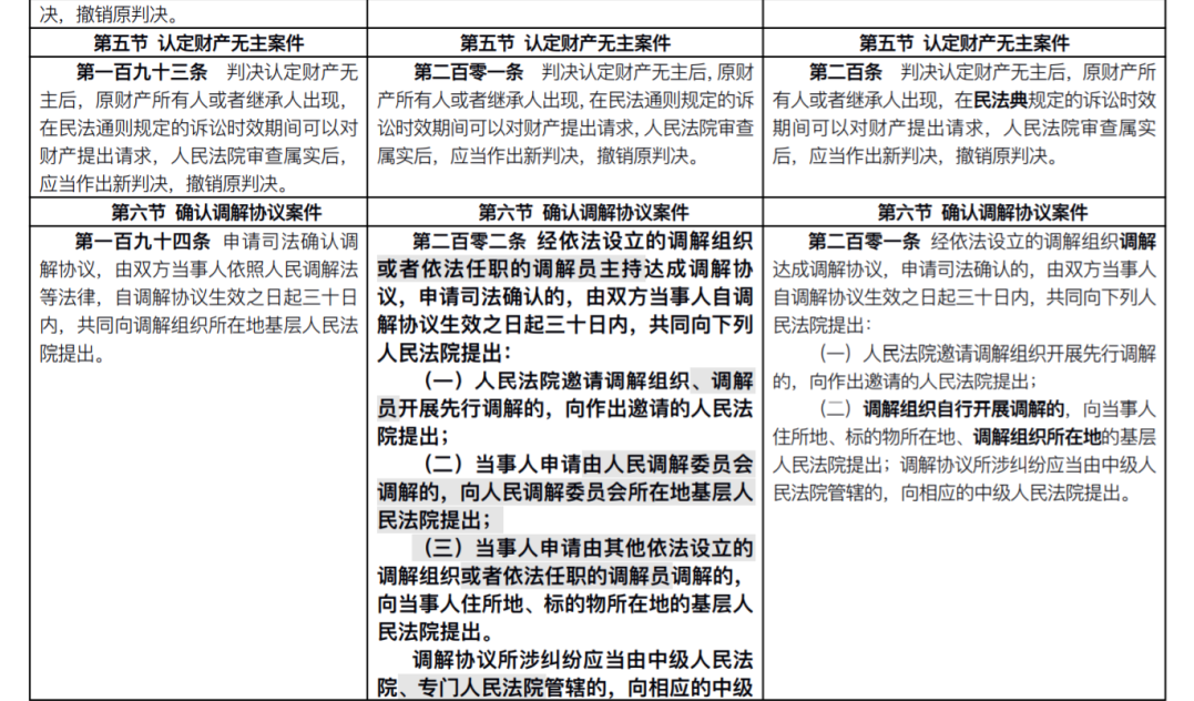 重磅！新《民事诉讼法》发布：全部修正条文+新旧对照表+评述(2022.1.1施行)