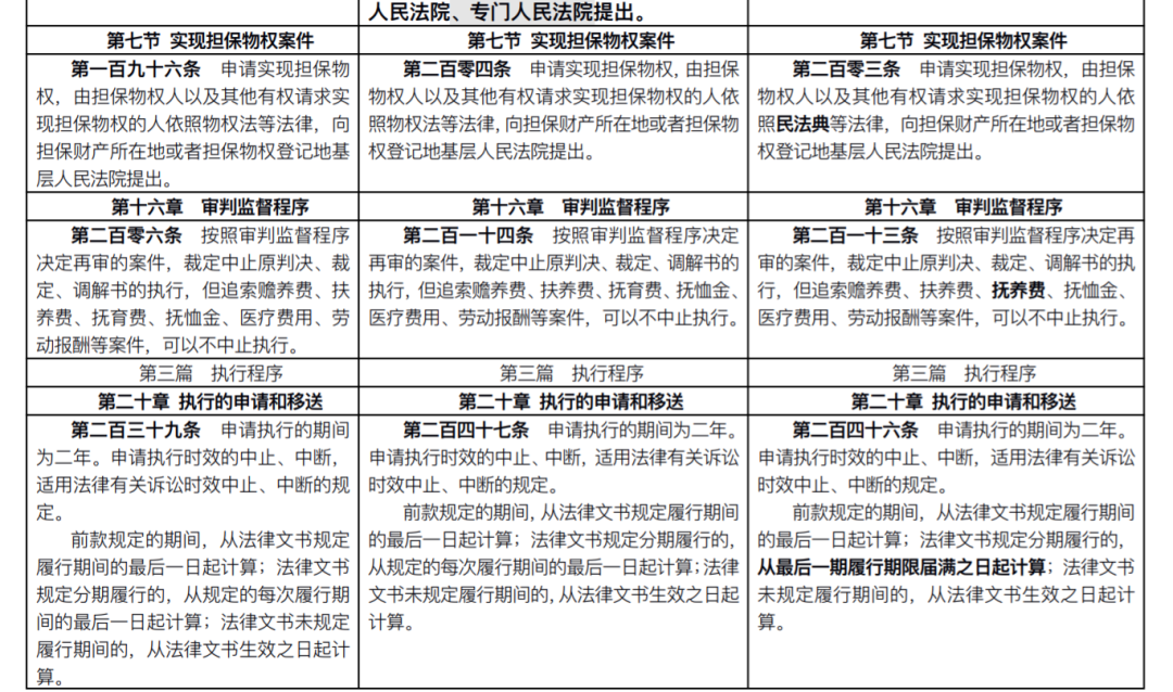 重磅！新《民事诉讼法》发布：全部修正条文+新旧对照表+评述(2022.1.1施行)