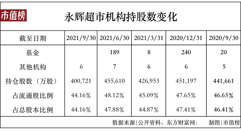 永辉超市前面的三座大山：对手、模式和现金流