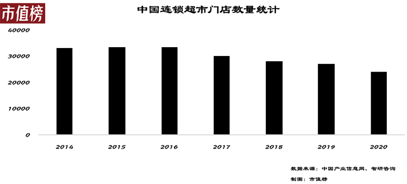 永辉超市前面的三座大山：对手、模式和现金流