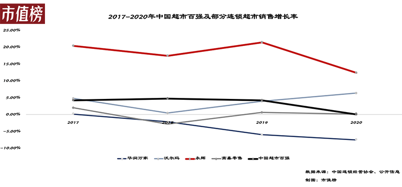 永辉超市前面的三座大山：对手、模式和现金流