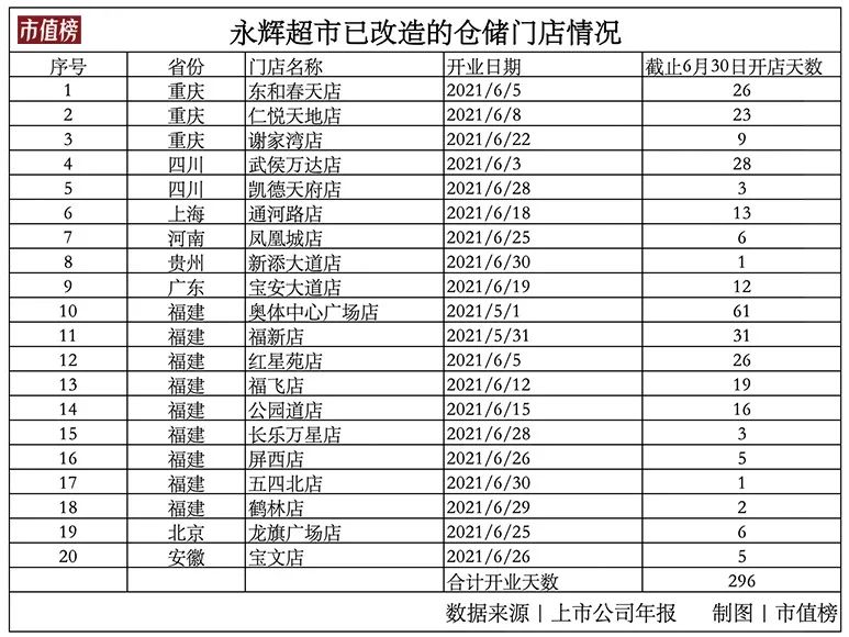 永辉超市前面的三座大山：对手、模式和现金流