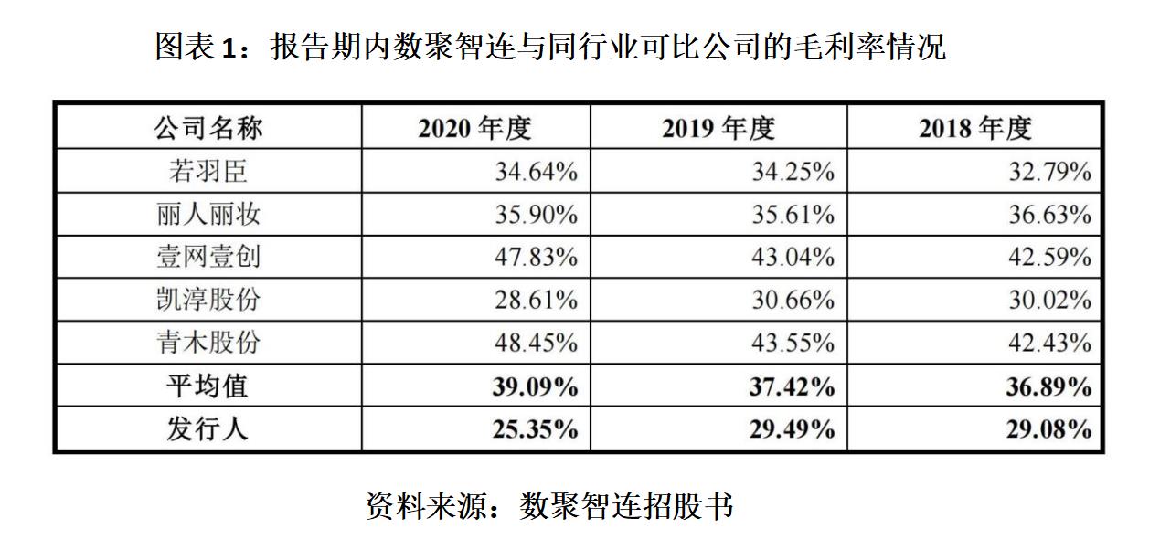 美妆代运营商数聚智连为何不“美”？毛利率背离同行，屡违法被罚