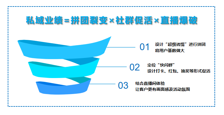 全域引流+爆破营销，助力私域大促年终业绩再拉升