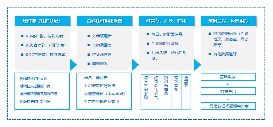 全域引流+爆破营销，助力私域大促年终业绩再拉升