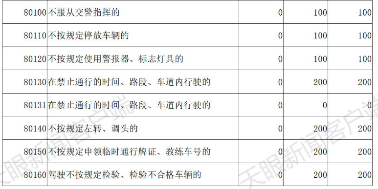 交通违章代码,交通违章代码查询大全