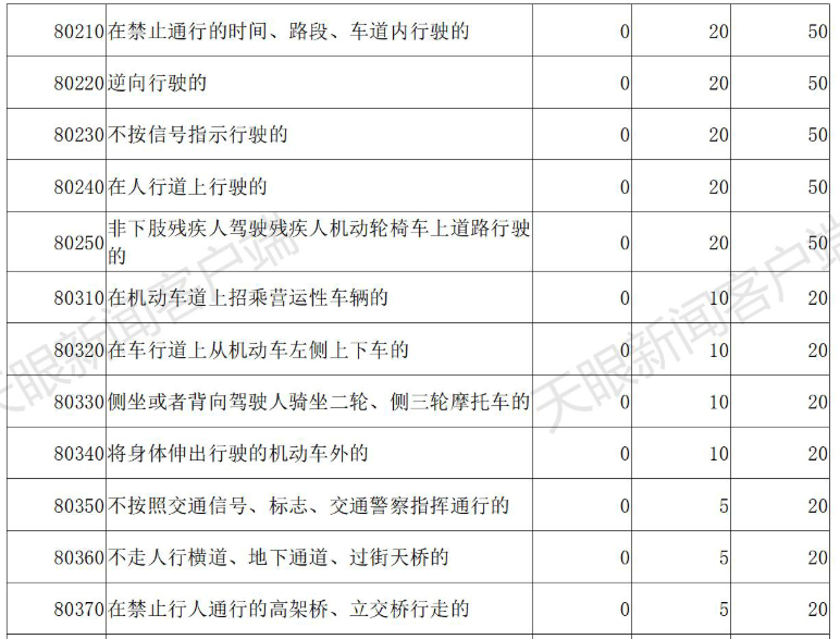 交通违章代码,交通违章代码查询大全