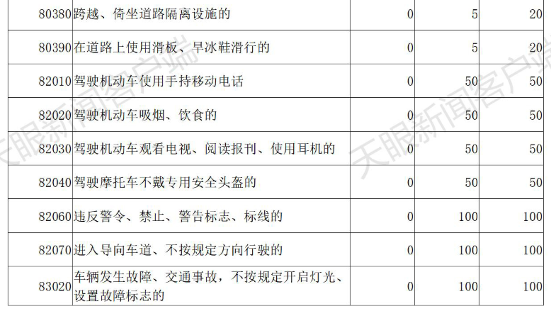 交通违章代码,交通违章代码查询大全