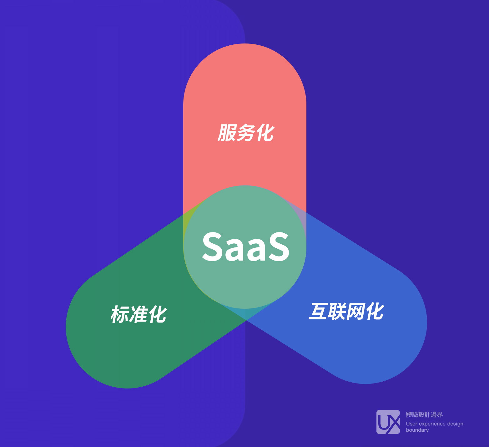 4. 什么是saas