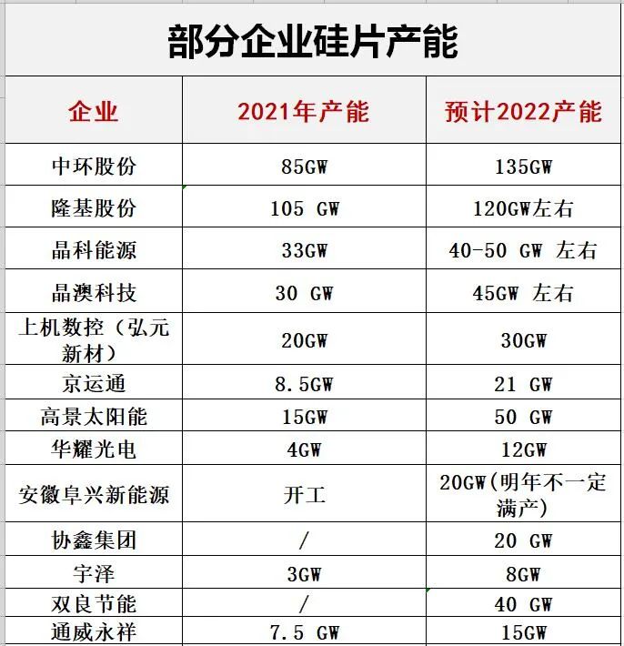 光伏2022：格局未明，混戰(zhàn)繼續(xù)