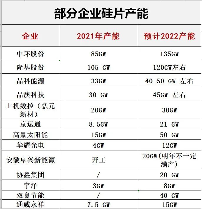 光伏2022：格局未明，混战继续