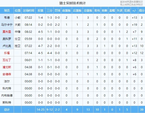 骑士vs鹈鹕(骑士首节39-20领先鹈鹕 乐福三分4中4卢比奥10分莫布里9分)