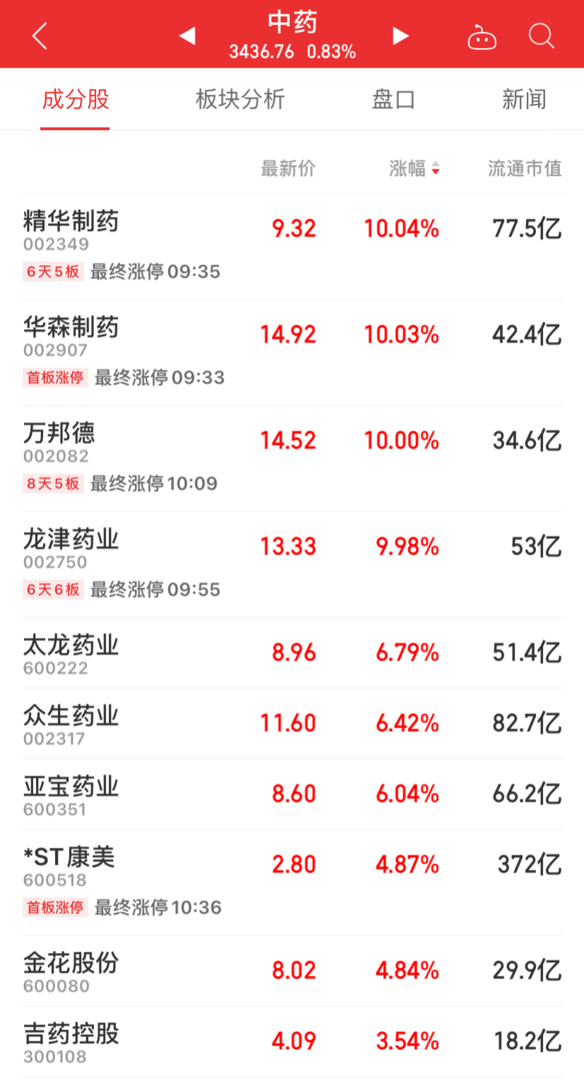 创业板指跌1.4% 沪指失守3600 医药板块大涨 白酒、电力下挫 贵州茅台跌近5%
