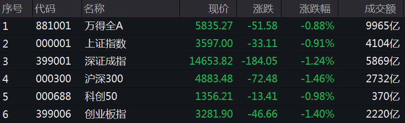 创业板指跌1.4% 沪指失守3600 医药板块大涨 白酒、电力下挫 贵州茅台跌近5%