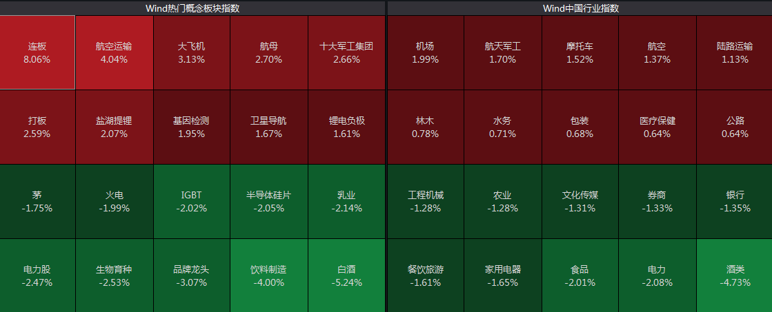 创业板指跌1.4% 沪指失守3600 医药板块大涨 白酒、电力下挫 贵州茅台跌近5%