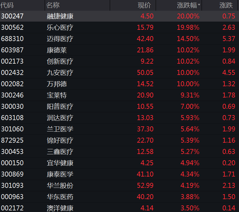 创业板指跌1.4% 沪指失守3600 医药板块大涨 白酒、电力下挫 贵州茅台跌近5%