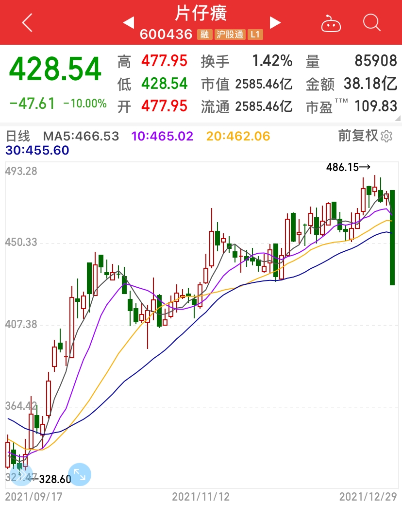 创业板指跌1.4% 沪指失守3600 医药板块大涨 白酒、电力下挫 贵州茅台跌近5%