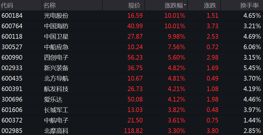 创业板指跌1.4% 沪指失守3600 医药板块大涨 白酒、电力下挫 贵州茅台跌近5%