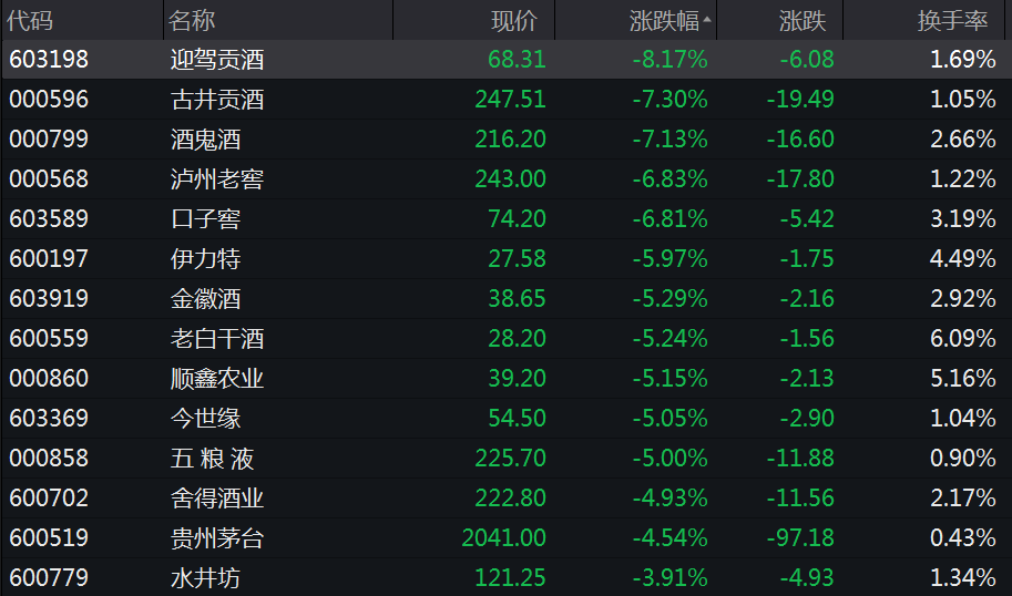 创业板指跌1.4% 沪指失守3600 医药板块大涨 白酒、电力下挫 贵州茅台跌近5%