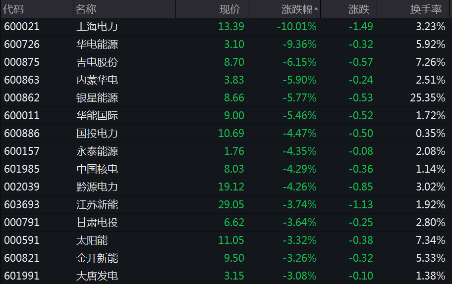创业板指跌1.4% 沪指失守3600 医药板块大涨 白酒、电力下挫 贵州茅台跌近5%