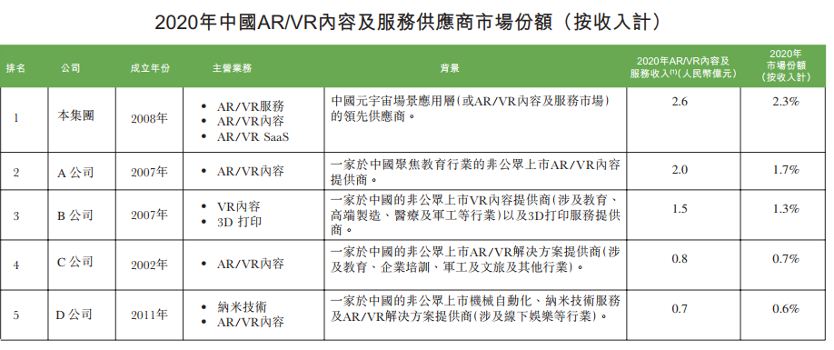 掌中飞天递表港交所，“立志帮助每名客户进入元宇宙！”