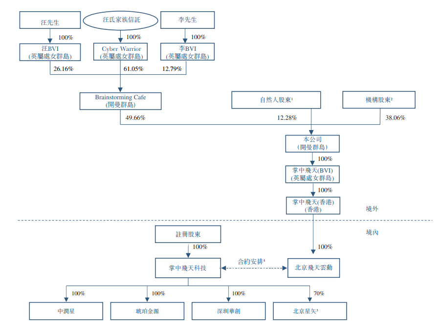 掌中飞天递表港交所，“立志帮助每名客户进入元宇宙！”