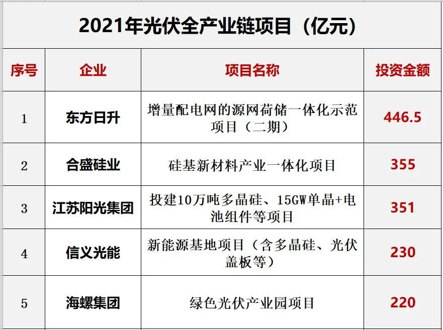 光伏2022：格局未明，混战继续