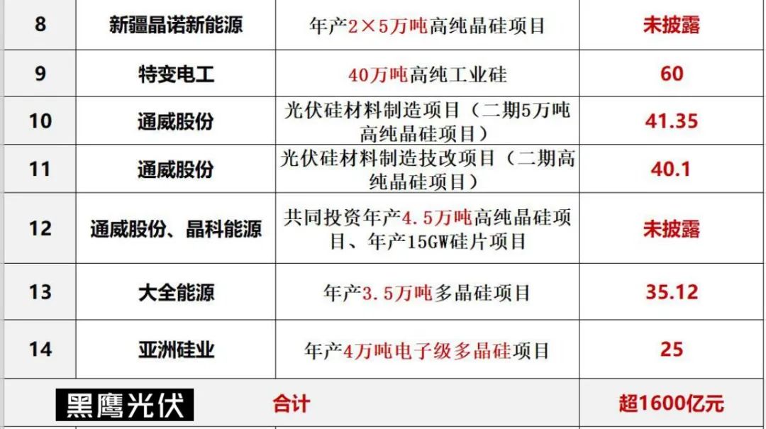 光伏2022：格局未明，混戰(zhàn)繼續(xù)