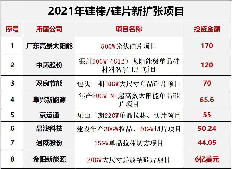 光伏2022：格局未明，混戰(zhàn)繼續(xù)