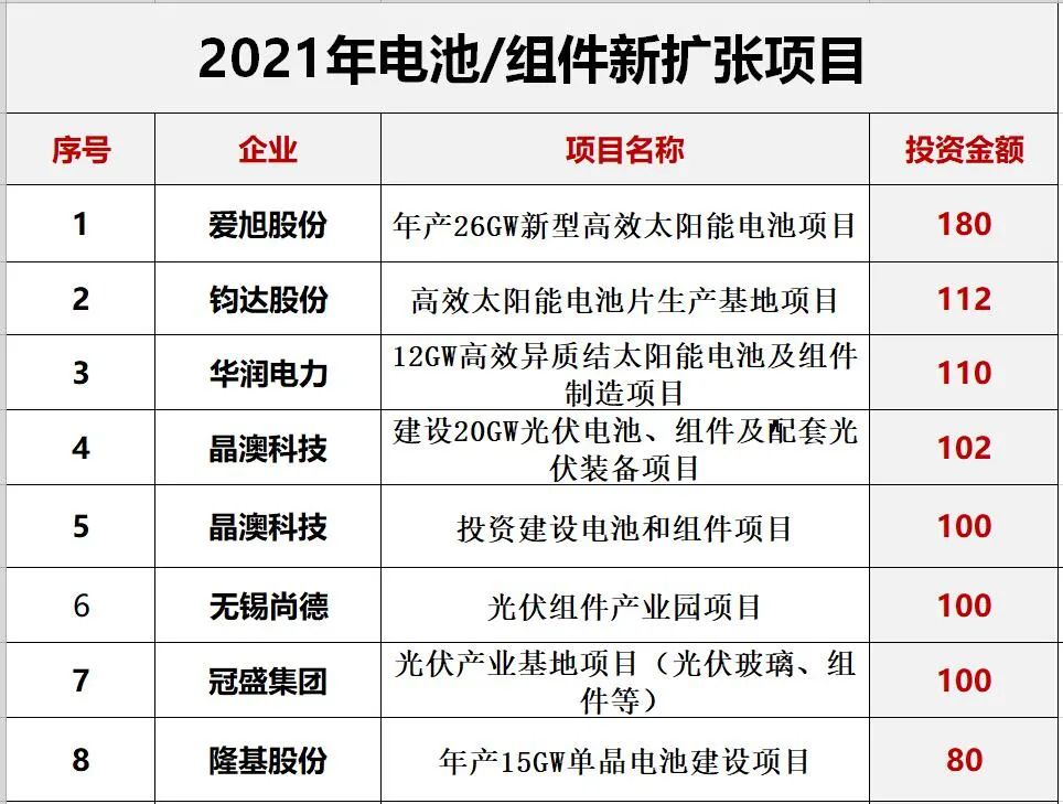光伏2022：格局未明，混戰(zhàn)繼續(xù)