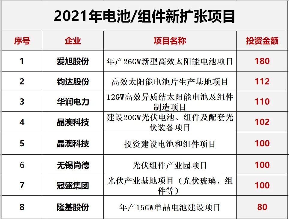 光伏2022：格局未明，混战继续