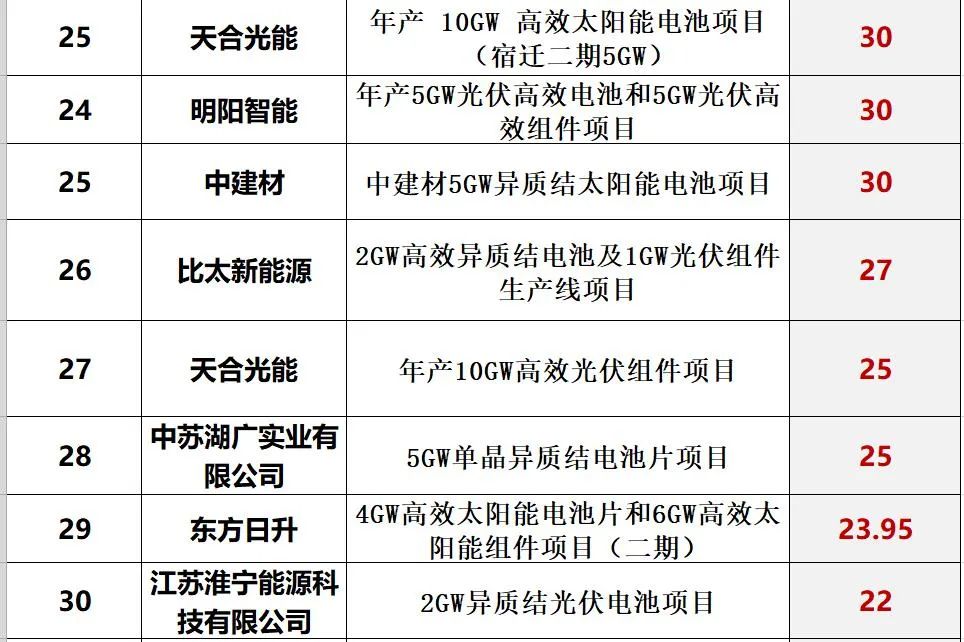 光伏2022：格局未明，混戰(zhàn)繼續(xù)