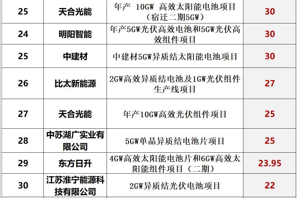 光伏2022：格局未明，混战继续