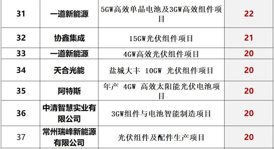 光伏2022：格局未明，混戰(zhàn)繼續(xù)